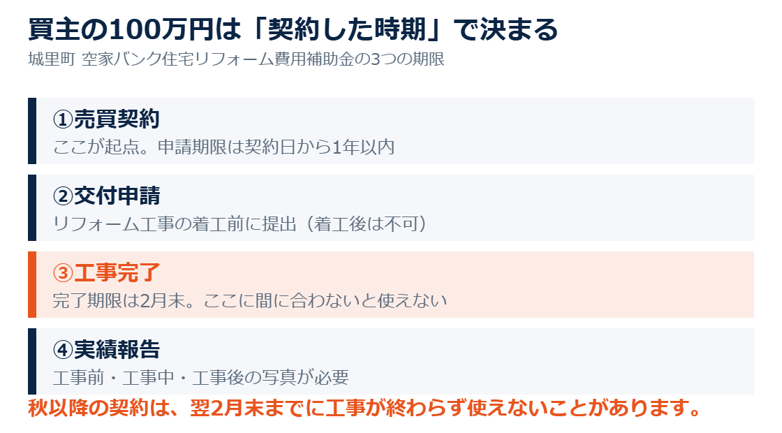 城里町空家バンクリフォーム補助金の期限｜城里町の空き家売却 ハウスドゥ県庁水戸