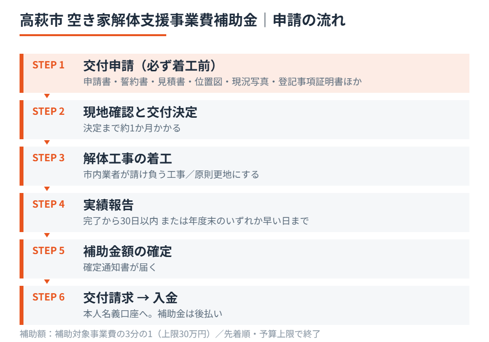高萩市の空き家解体補助金 申請の流れ6ステップ｜ハウスドゥ 県庁水戸