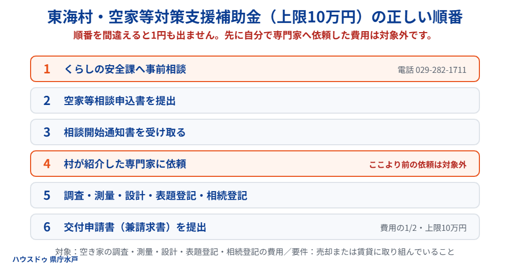 東海村空家等対策支援補助金の申請の流れ｜ハウスドゥ 家・不動産買取専門店 県庁水戸