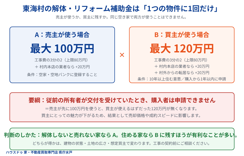 東海村の空き家解体補助金は売主と買主のどちらが使うか｜ハウスドゥ 県庁水戸