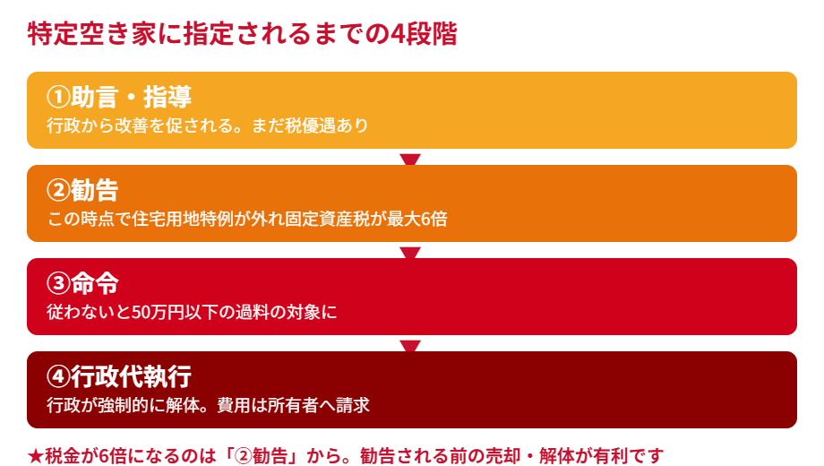 特定空き家に指定されるまでの4段階｜ハウスドゥ 県庁水戸店
