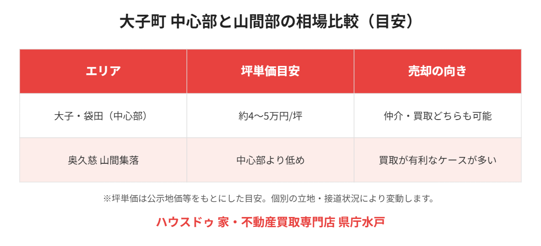 大子町 中心部と山間部の相場比較|ハウスドゥ 家・不動産買取専門店 県庁水戸