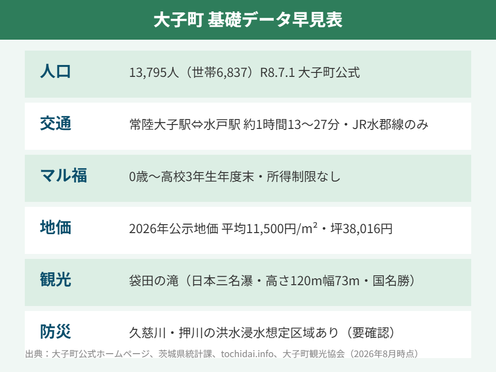 大子町 基礎データ早見表 ハウスドゥ県庁水戸
