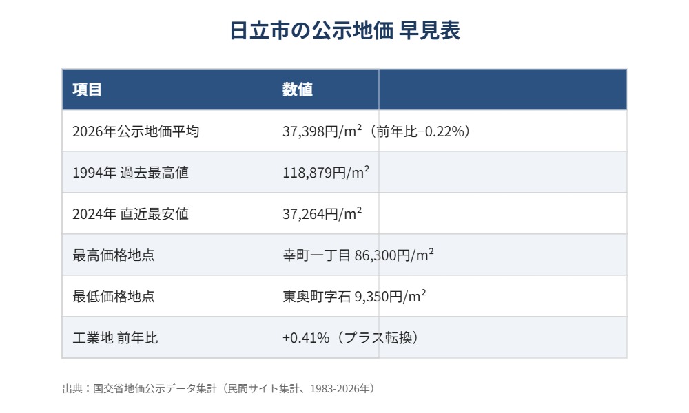 日立市 地価 推移 早見表 ハウスドゥ 県庁水戸