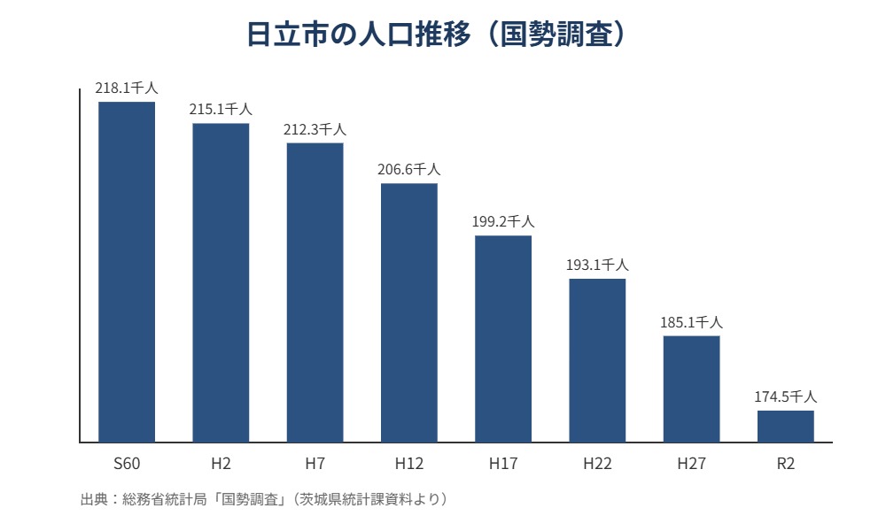 日立市 人口推移 地価 グラフ ハウスドゥ 県庁水戸
