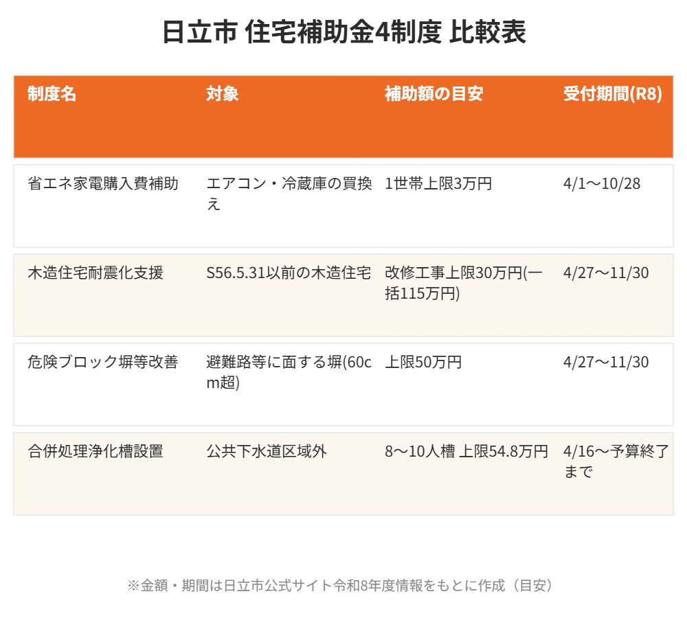日立市 住宅補助金4制度比較表 省エネ家電・耐震改修・ブロック塀・浄化槽
