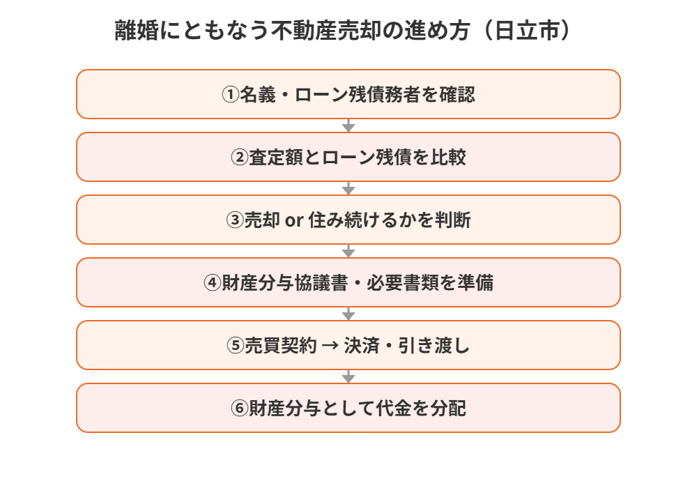 離婚にともなう不動産売却の流れ図解｜日立市｜ハウスドゥ 県庁水戸