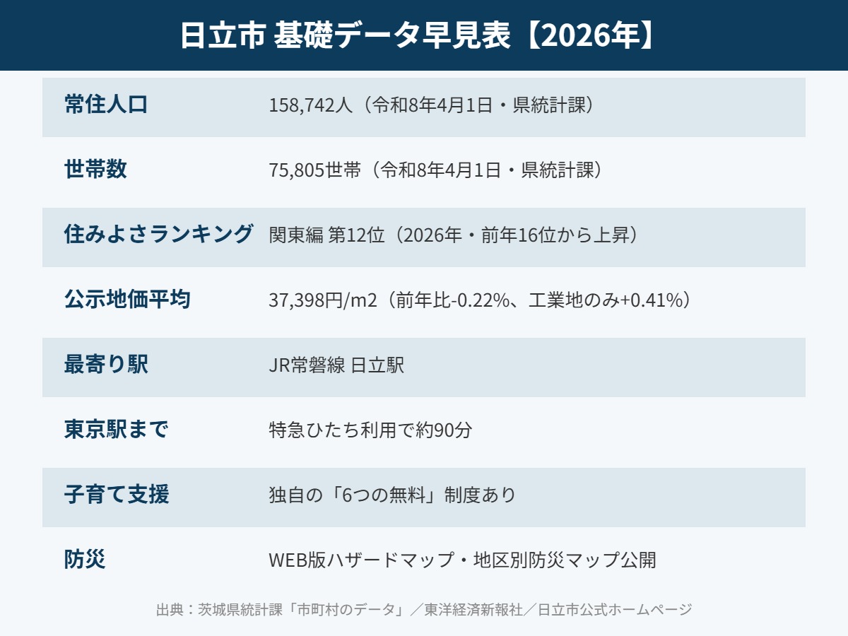 日立市 基礎データ 早見表 mito-housedo.com