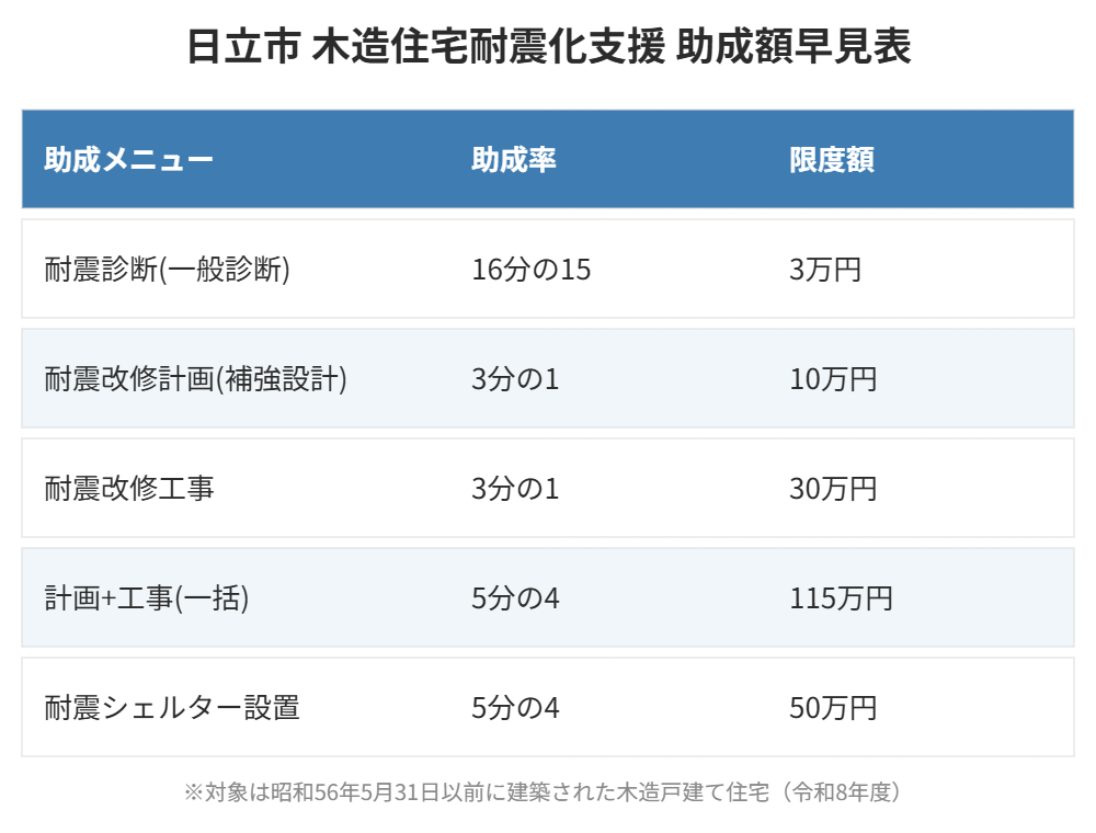 日立市 木造住宅耐震化支援 助成額早見表