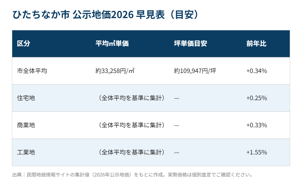 ひたちなか市の公示地価2026早見表|ハウスドゥ 家・不動産買取専門店 県庁水戸