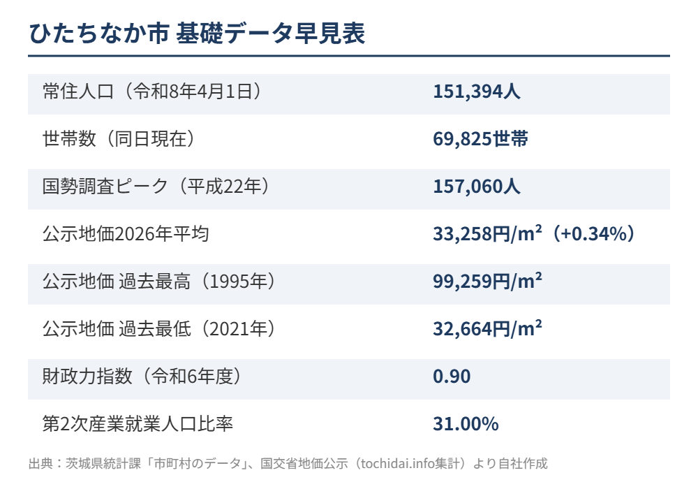 ひたちなか市 基礎データ早見表 人口・地価・財政力