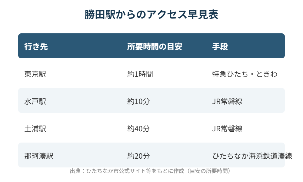 ひたちなか市 勝田駅 交通アクセス早見表 ハウスドゥ 家・不動産買取専門店 県庁水戸