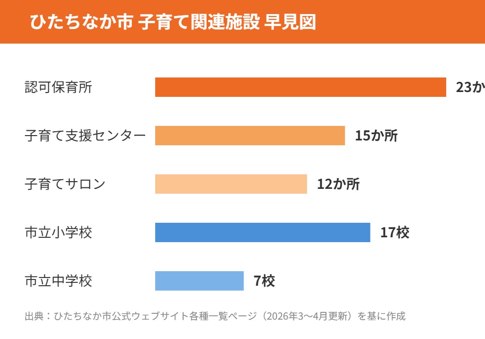 ひたちなか市 子育て関連施設 早見図