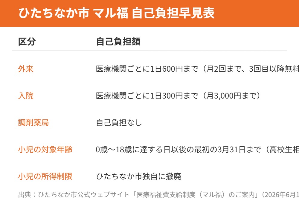 ひたちなか市 マル福 自己負担早見表