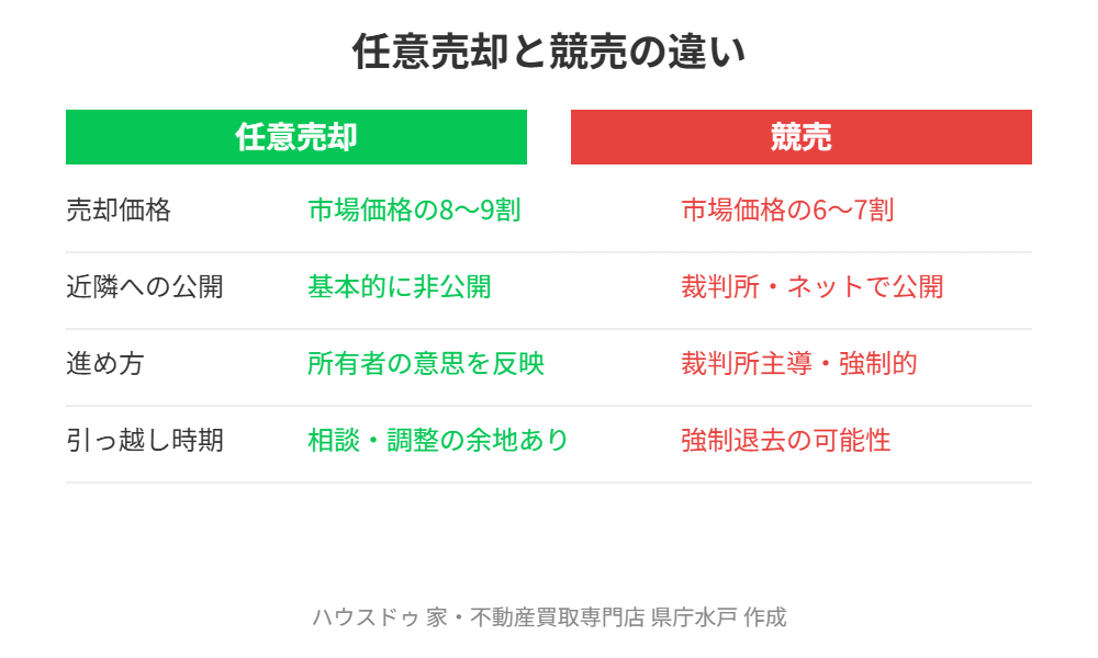 ひたちなか市の任意売却と競売の違い比較図｜ハウスドゥ県庁水戸
