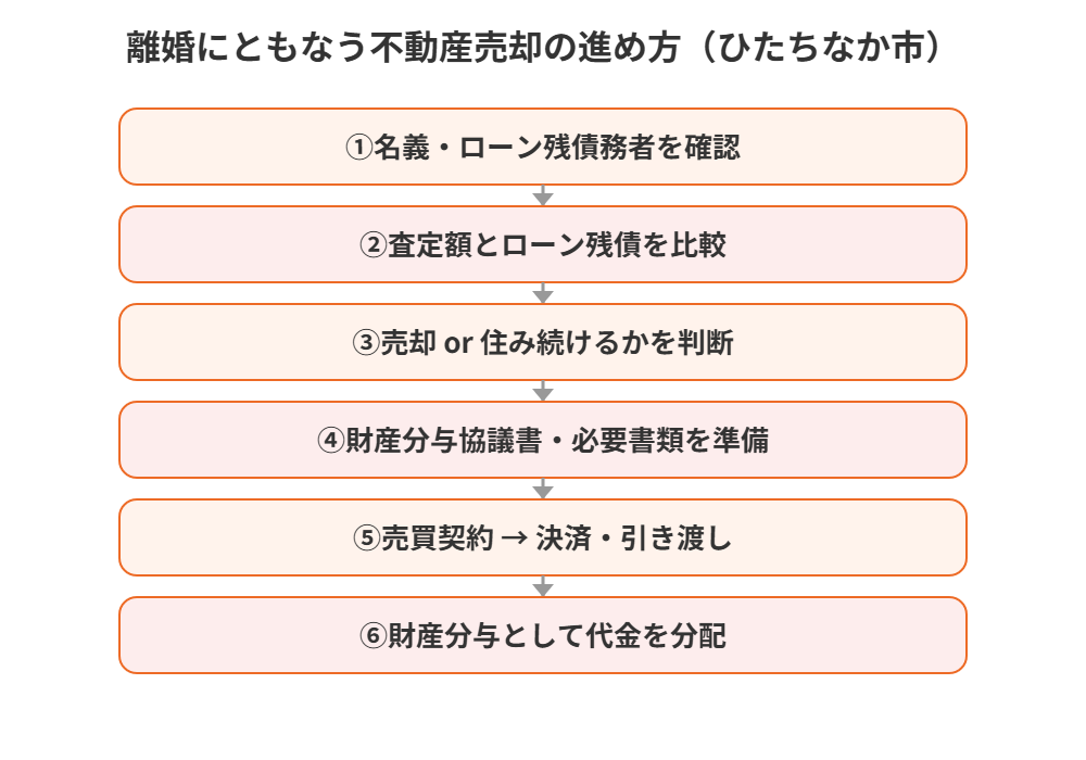 離婚にともなう不動産売却の流れ図解｜ひたちなか市｜ハウスドゥ 県庁水戸