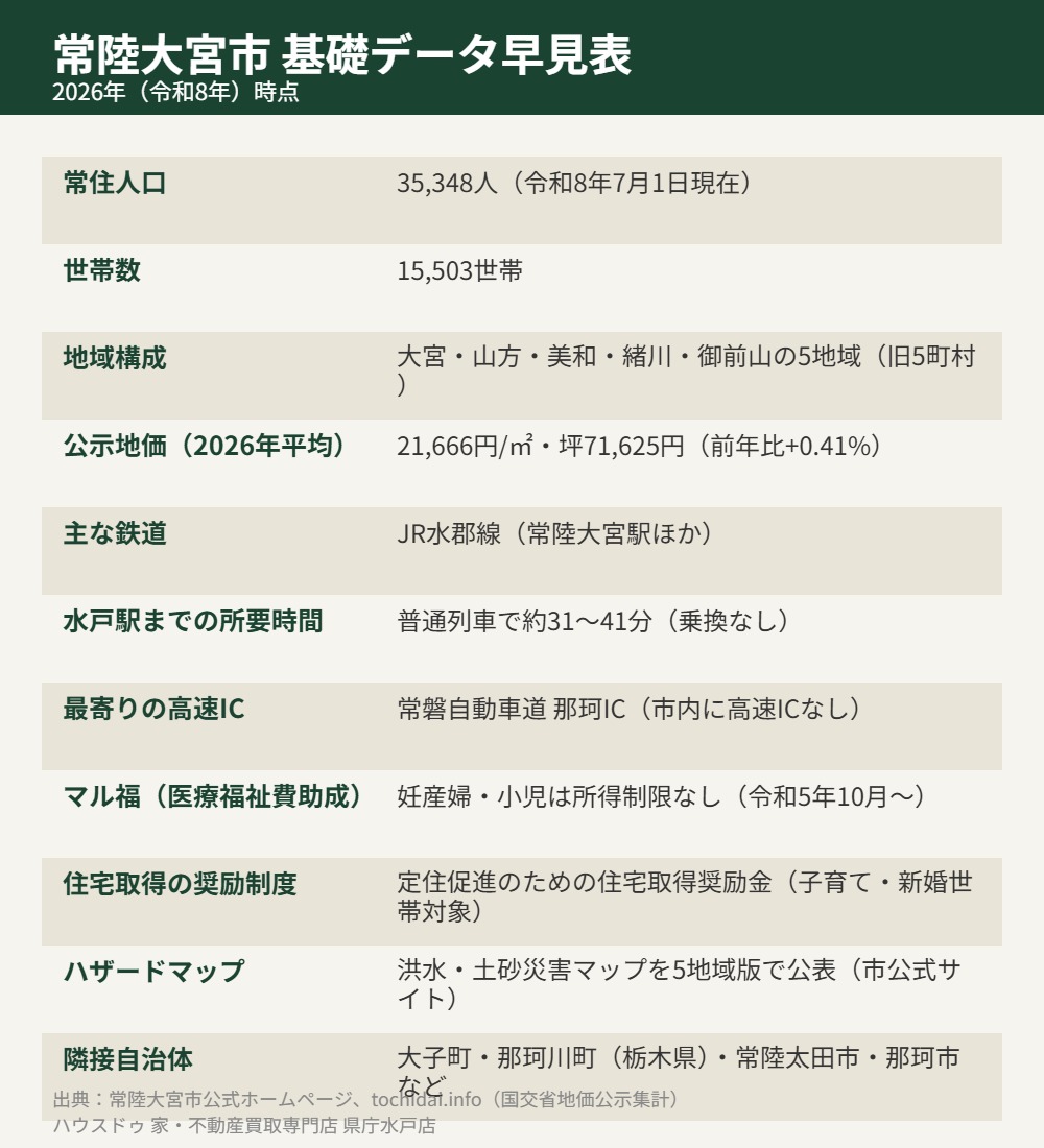 常陸大宮市 暮らし 基礎データ早見表 mito-housedo.com
