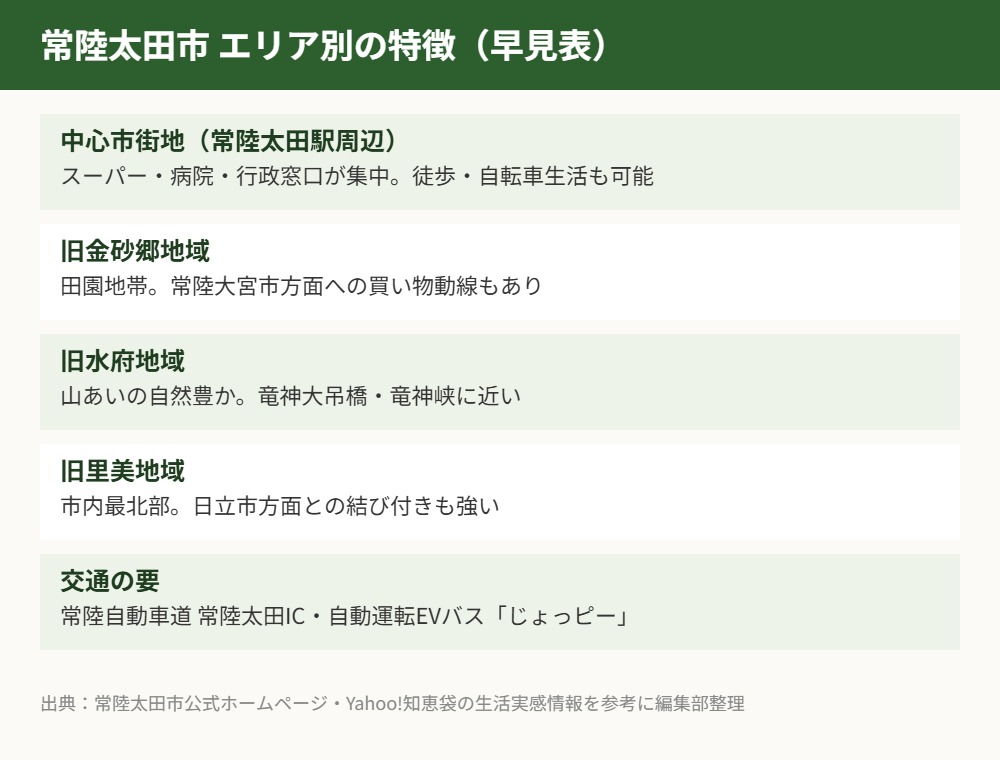 常陸太田市 エリア別特徴 早見表