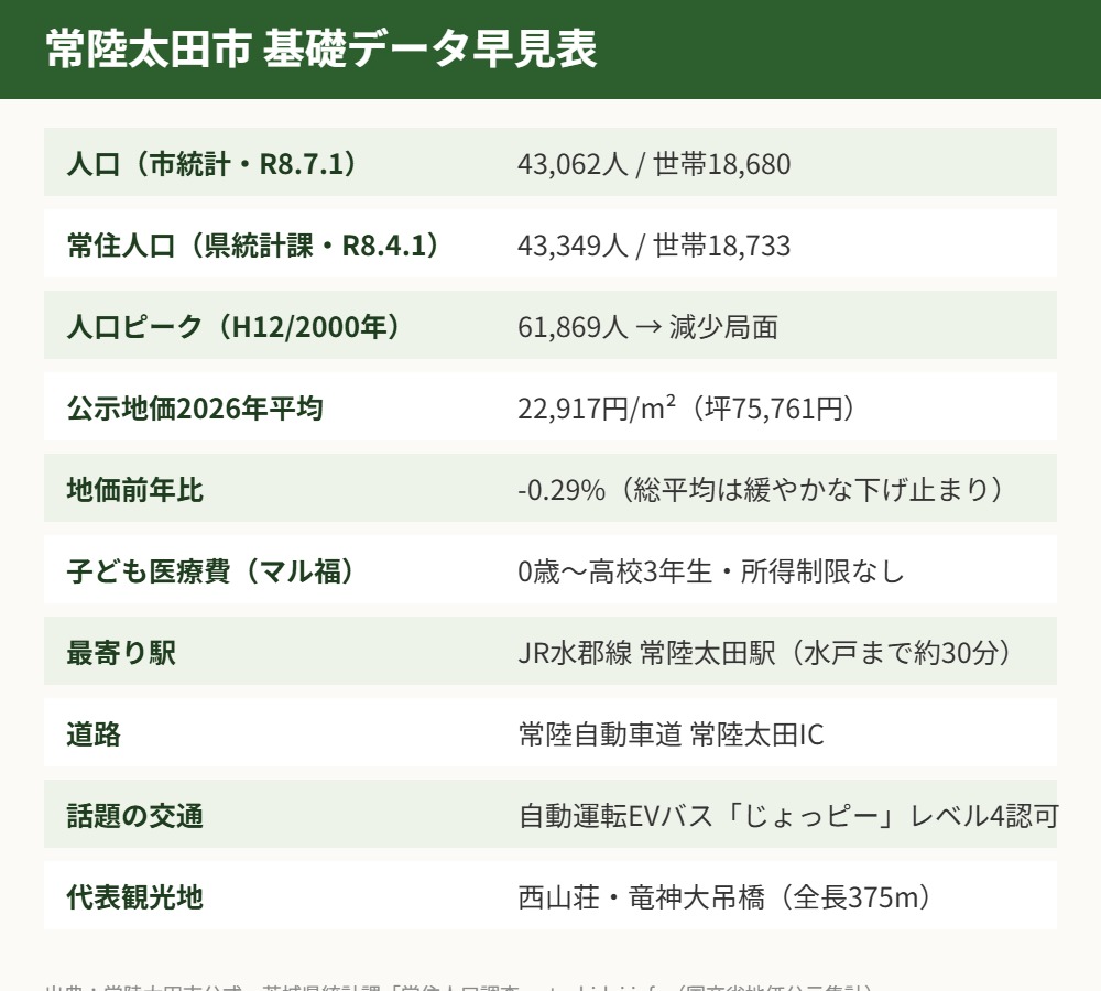 常陸太田市 基礎データ 人口 地価 早見表