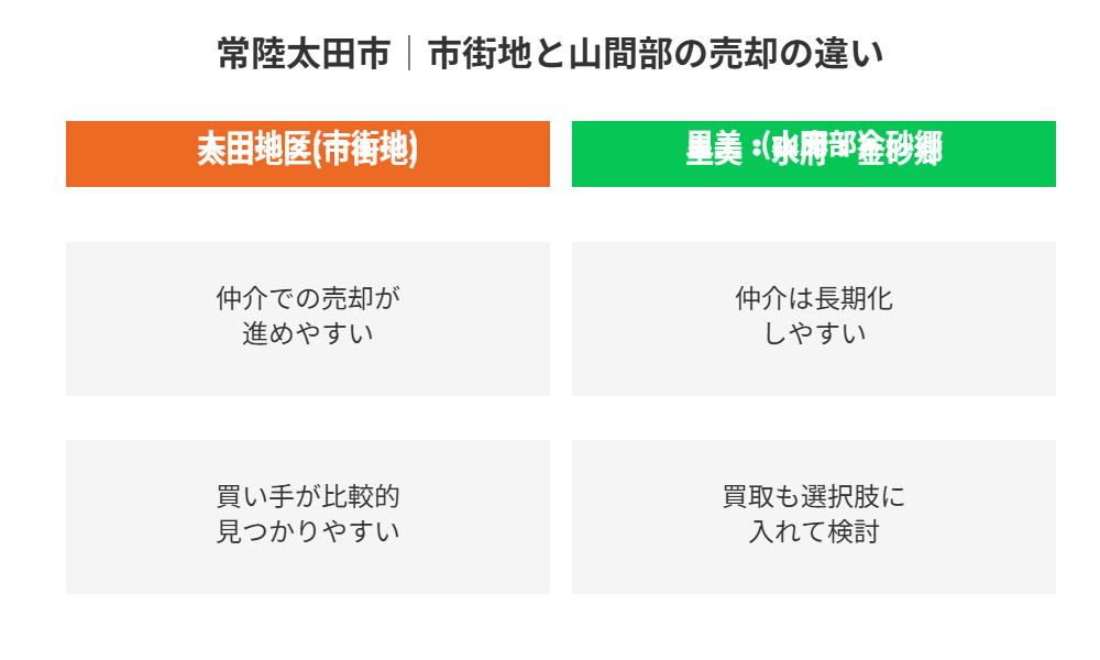 常陸太田市｜市街地と山間部の売却の違いを示す比較図