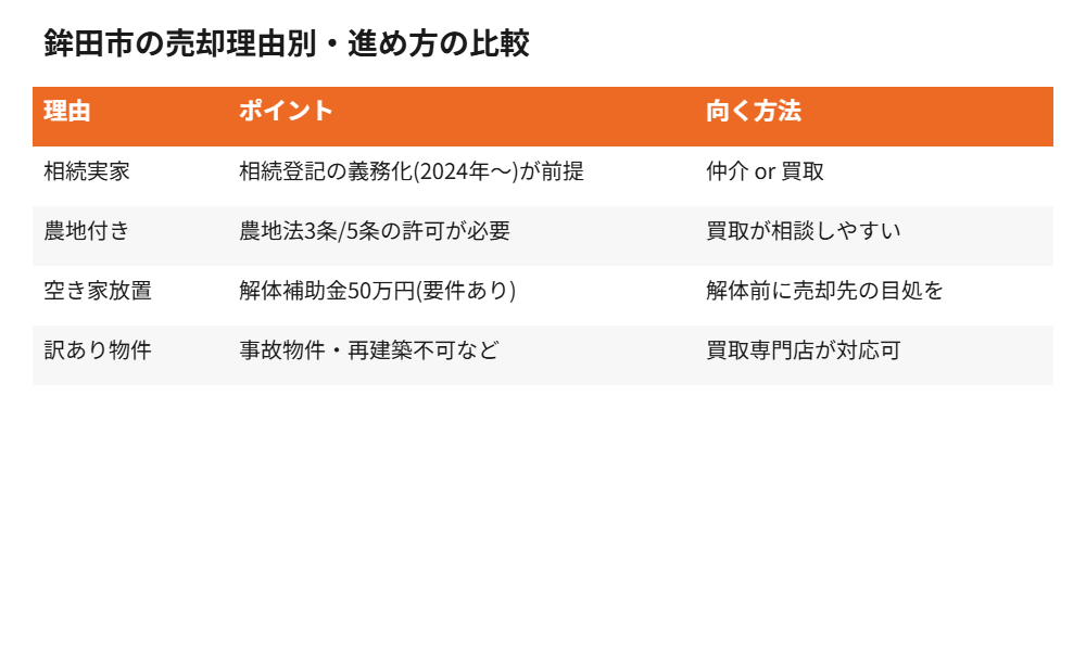 鉾田市の売却理由別・進め方比較表