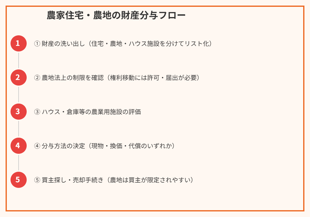鉾田市|農家住宅・農地の財産分与5ステップ図解