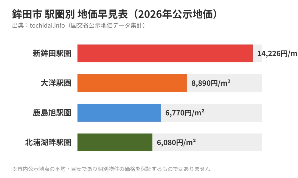 鉾田市 エリア別 地価早見表 ハウスドゥ