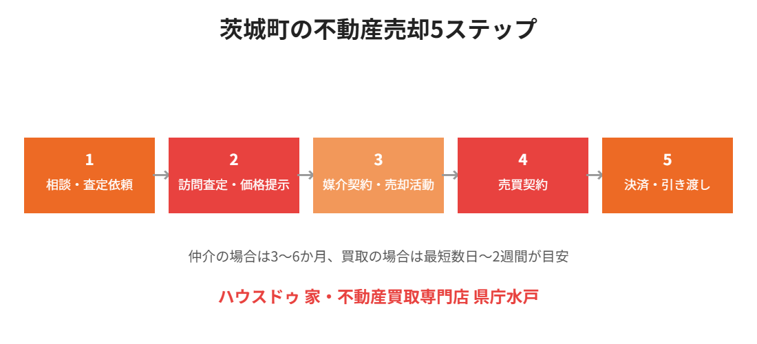 茨城町の不動産売却5ステップ|ハウスドゥ 家・不動産買取専門店 県庁水戸