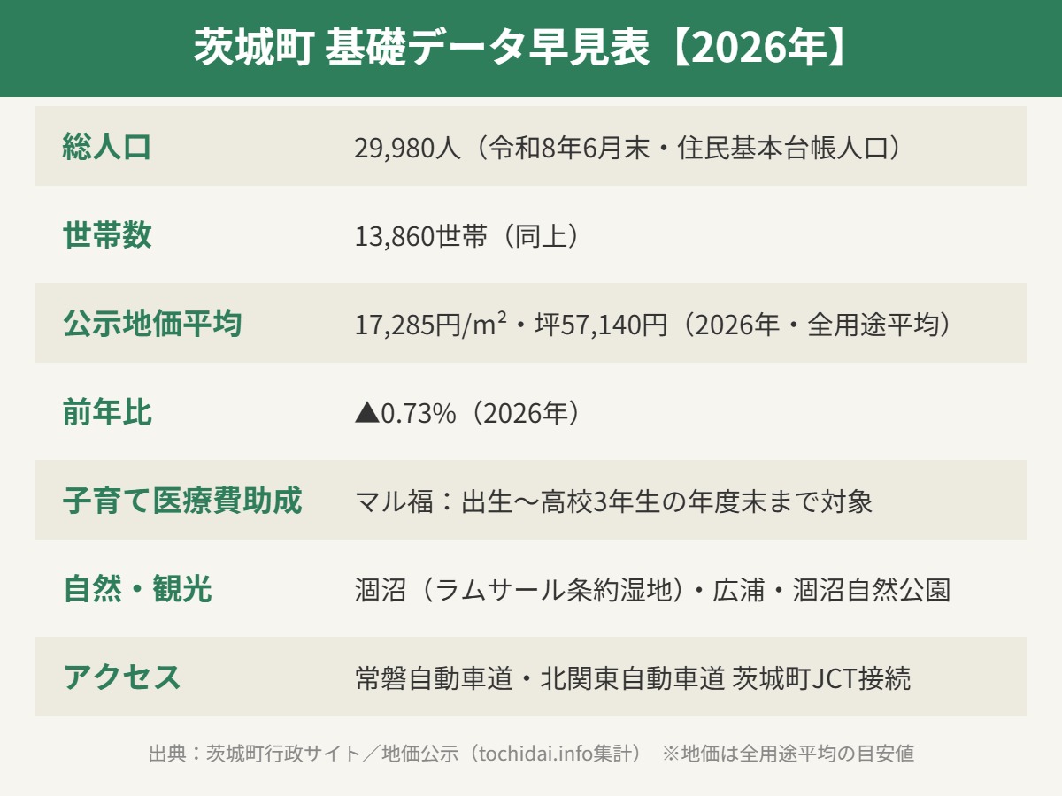 茨城町の基礎データ早見表 人口・地価・子育て支援|ハウスドゥ 水戸店