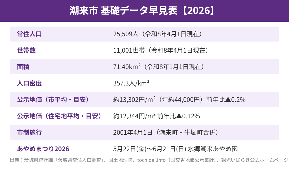 潮来市 基礎データ早見表 人口 世帯数 地価 2026