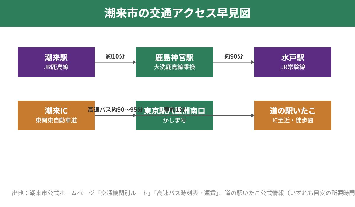 潮来市 交通アクセス早見図 鹿島線 東関東自動車道 高速バス