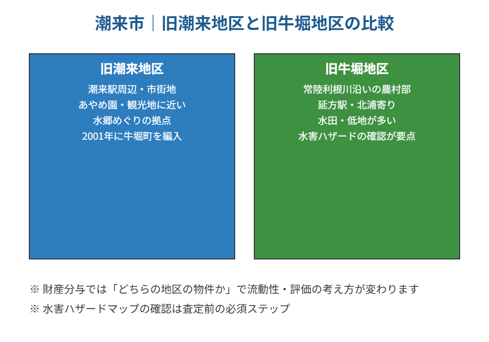 潮来市|旧潮来地区と旧牛堀地区の財産分与にともなう物件比較図