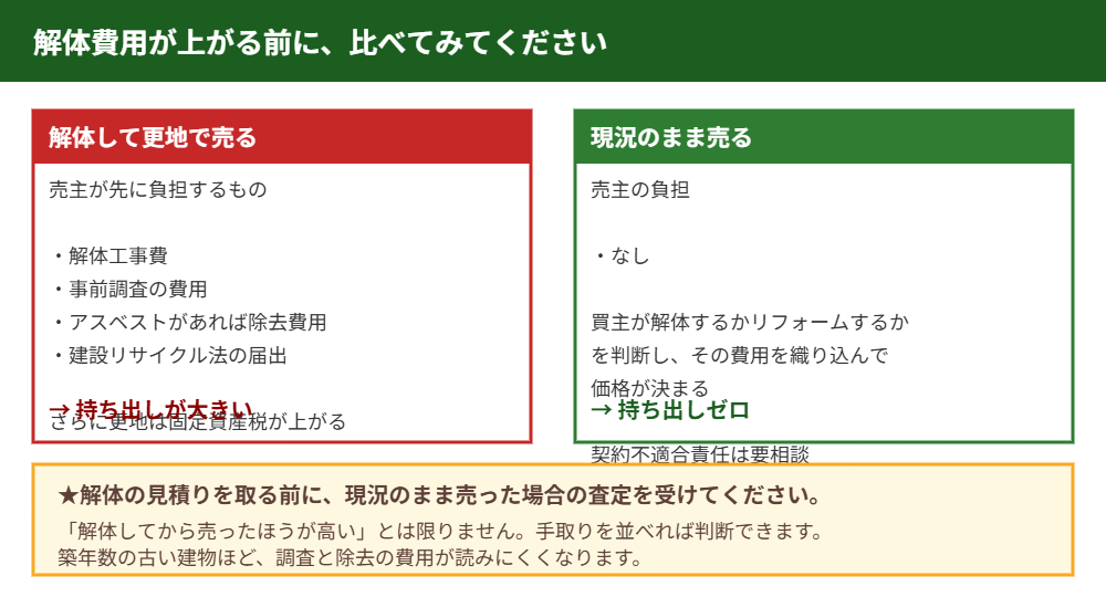 解体して売る場合と現況のまま売る場合の比較｜ハウスドゥ 県庁水戸