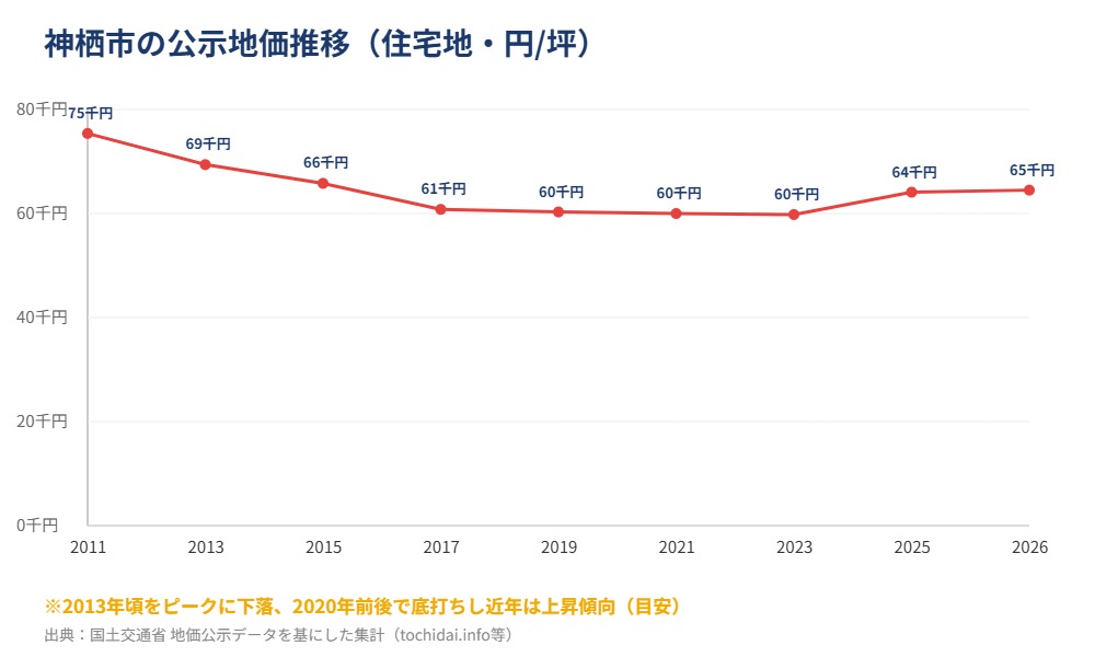 神栖市 公示地価推移グラフ