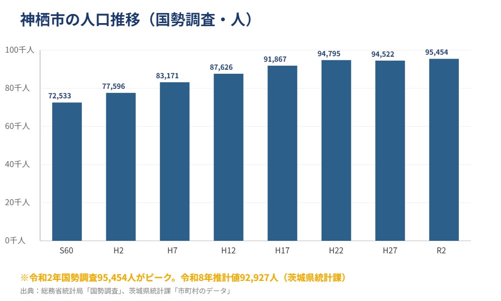 神栖市 人口推移グラフ 国勢調査