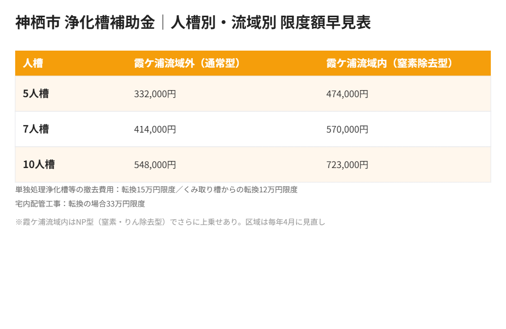 神栖市浄化槽補助金の人槽別・流域別限度額早見表|ハウスドゥ 県庁水戸