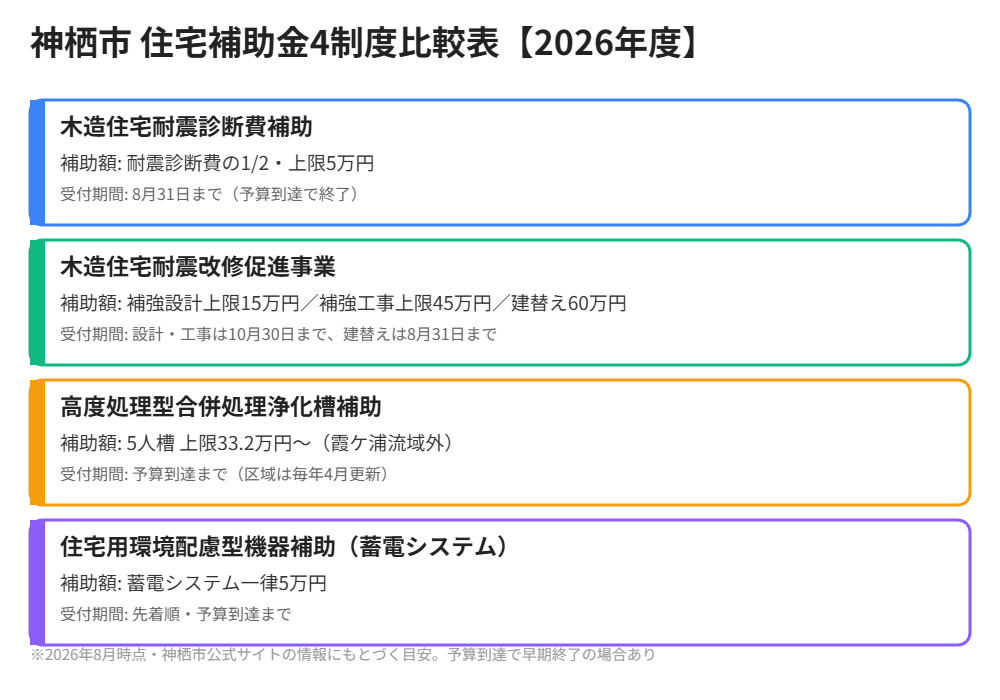 神栖市の住宅補助金4制度比較表|ハウスドゥ 県庁水戸