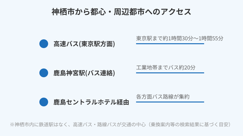 神栖市から都心・周辺都市への交通アクセス図解 高速バス路線