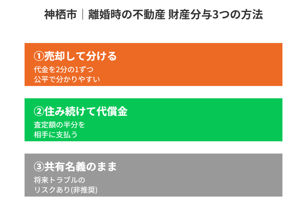 神栖市｜離婚時の不動産財産分与3つの方法の比較図