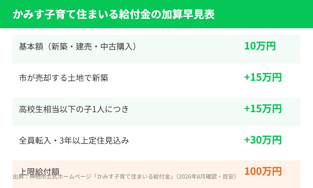 神栖市かみす子育て住まいる給付金の加算早見表|ハウスドゥ 家・不動産買取専門店 県庁水戸