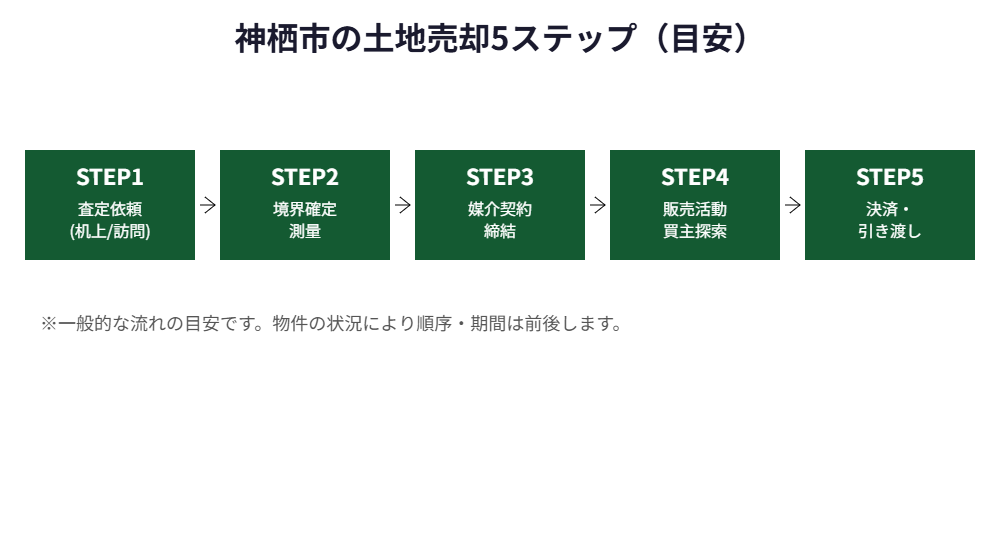 神栖市の土地売却5ステップ図解|ハウスドゥ 家・不動産買取専門店 県庁水戸