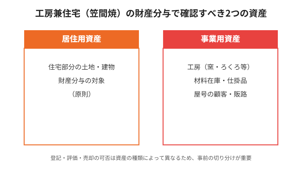 笠間市｜工房兼住宅の財産分与で確認すべき居住用資産と事業用資産の図解