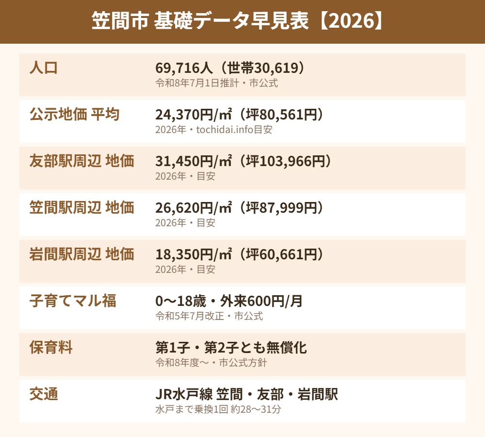 笠間市 基礎データ早見表 人口 地価 マル福