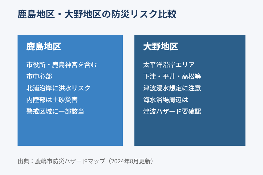 鹿嶋市 鹿島地区・大野地区の防災リスク比較|ハウスドゥ 家・不動産買取専門店 県庁水戸