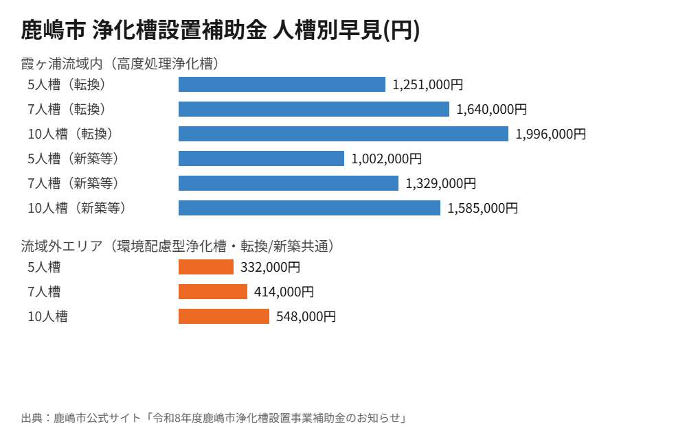 鹿嶋市の浄化槽設置補助金 人槽別早見表｜ハウスドゥ 県庁水戸
