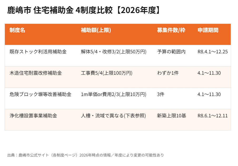 鹿嶋市の住宅補助金4制度比較表｜ハウスドゥ 県庁水戸