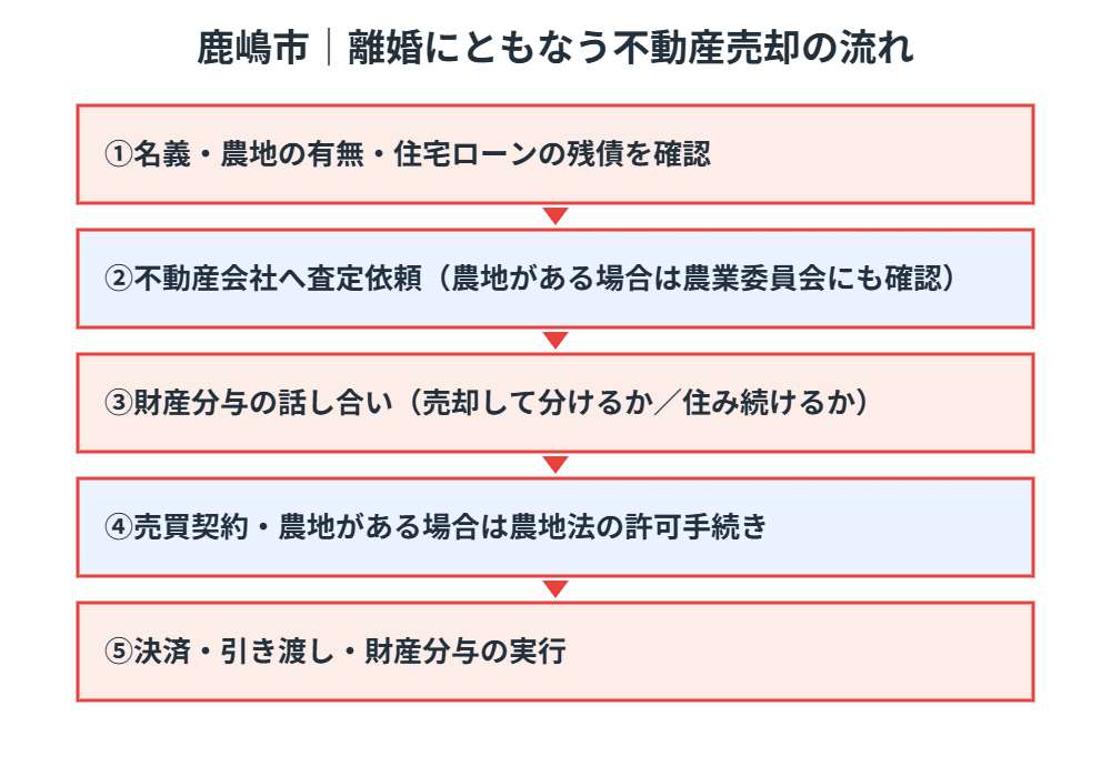 鹿嶋市の離婚にともなう不動産売却の流れ図解｜ハウスドゥ 県庁水戸
