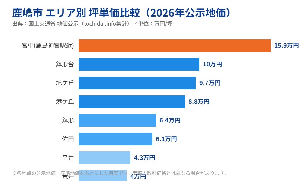 鹿嶋市 エリア別坪単価比較グラフ