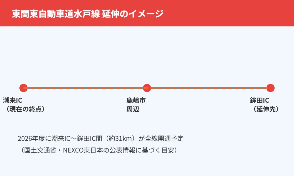 鹿嶋市 東関東自動車道水戸線 潮来IC 鉾田IC 延伸イメージ図