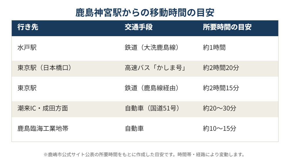 鹿嶋市 鹿島神宮駅からのアクセス時間早見表|ハウスドゥ 県庁水戸